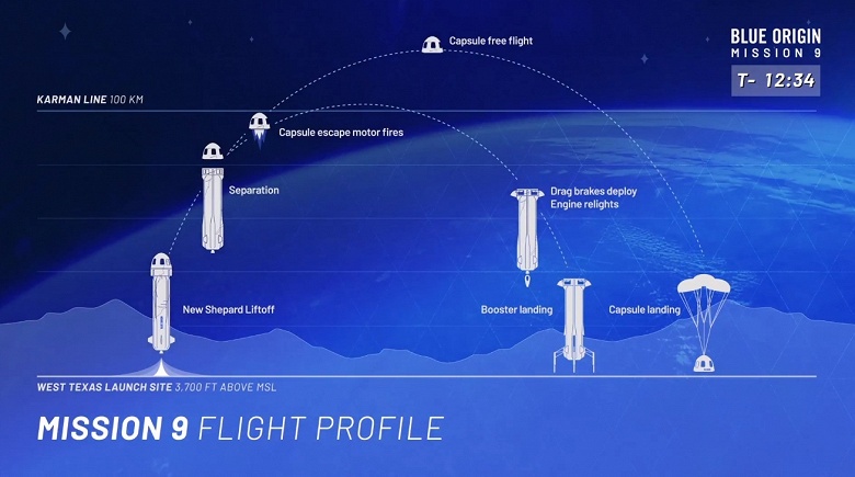Слетать с самым богатым человеком на Земле в космос за 28 млн долларов. На аукционе было продано место в корабле New&nbsp;Shepard